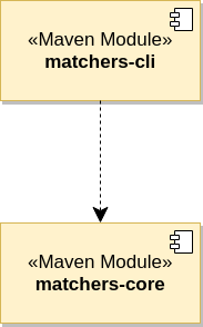 The application comprises two Maven modules: matchers-core which defines the API and strategies and matchers-cli which builds on top of the core library.