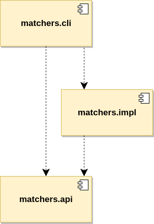 The CLI still has an unwanted dependency on matchers.impl.