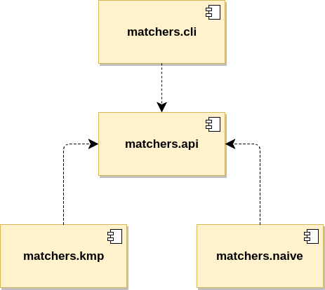 Each string matching algorithm to its own Java module, thus enabling an even better form of loose coupling via service providers.